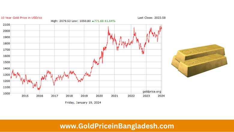 Historical Trends of Gold